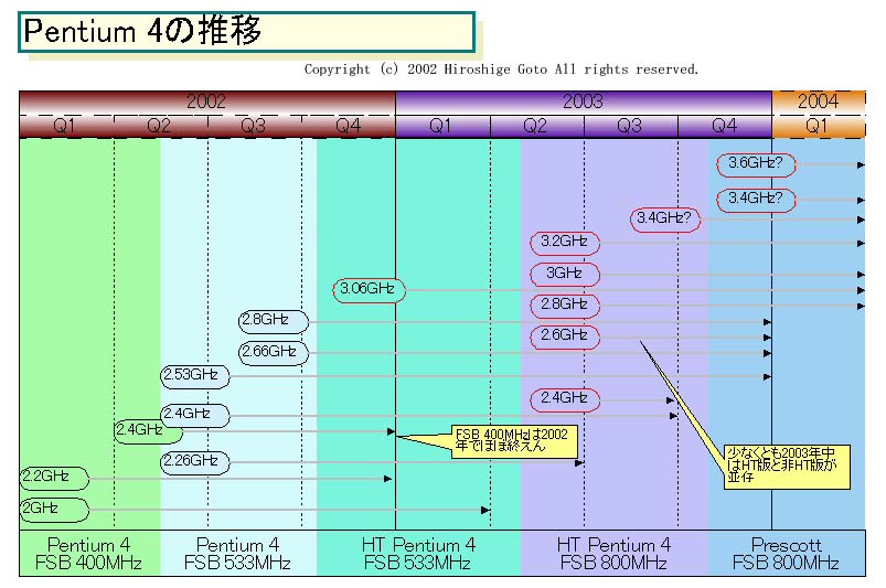 Intel:800MHz外頻Pentium4處理器發(fā)展藍圖-DOIT-數(shù)據(jù)產(chǎn)業(yè)媒體與服務(wù)平臺