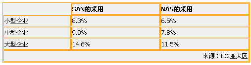 中小企業(yè)邁向網(wǎng)絡存儲-DOIT-數(shù)據(jù)產(chǎn)業(yè)媒體與服務平臺