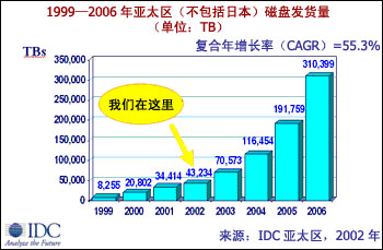 IDC:2003年亞太區(qū)存儲市場將繼續(xù)大幅度增長-DOIT-數(shù)據(jù)產(chǎn)業(yè)媒體與服務(wù)平臺