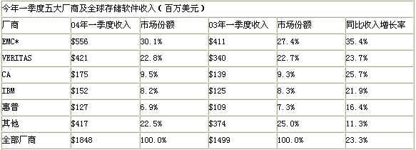IDC:一季度全球存儲(chǔ)軟件市場(chǎng)增長23% EMC占三成-DOIT-數(shù)據(jù)產(chǎn)業(yè)媒體與服務(wù)平臺(tái)