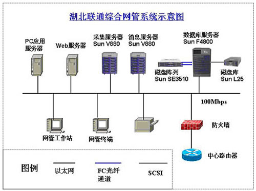 湖北聯(lián)通省級移動 綜合網管系統(tǒng)工程成功案例-DOIT-數據產業(yè)媒體與服務平臺