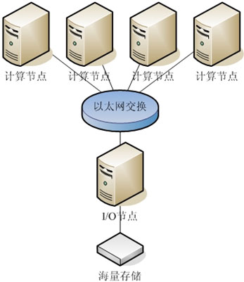 《信息存儲(chǔ)》2006年度特輯:高性能計(jì)算與存儲(chǔ)-DOIT-數(shù)據(jù)產(chǎn)業(yè)媒體與服務(wù)平臺(tái)