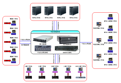 DFT廣電行業(yè)案例方案:湖北省數(shù)字電視節(jié)目平臺-DOIT-數(shù)據(jù)產(chǎn)業(yè)媒體與服務(wù)平臺