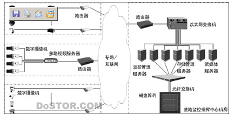 高科技提供城市道路監(jiān)控系統(tǒng)存儲(chǔ)解決方案-DOIT-數(shù)據(jù)產(chǎn)業(yè)媒體與服務(wù)平臺(tái)