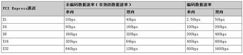 白皮書:PCI Express總線技術白皮書-DOIT-數(shù)據(jù)產(chǎn)業(yè)媒體與服務平臺