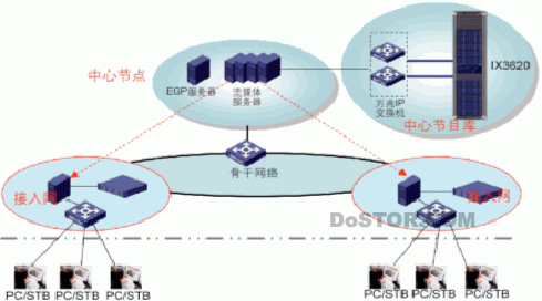 H3C 萬兆存儲視頻點(diǎn)播VOD解決方案-DOIT-數(shù)據(jù)產(chǎn)業(yè)媒體與服務(wù)平臺